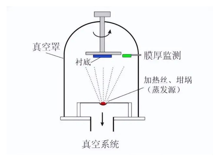 蒸發鍍膜 蒸發鍍膜