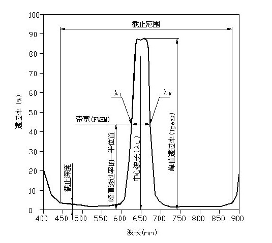 窄帶濾光片參數 窄帶濾光片參數
