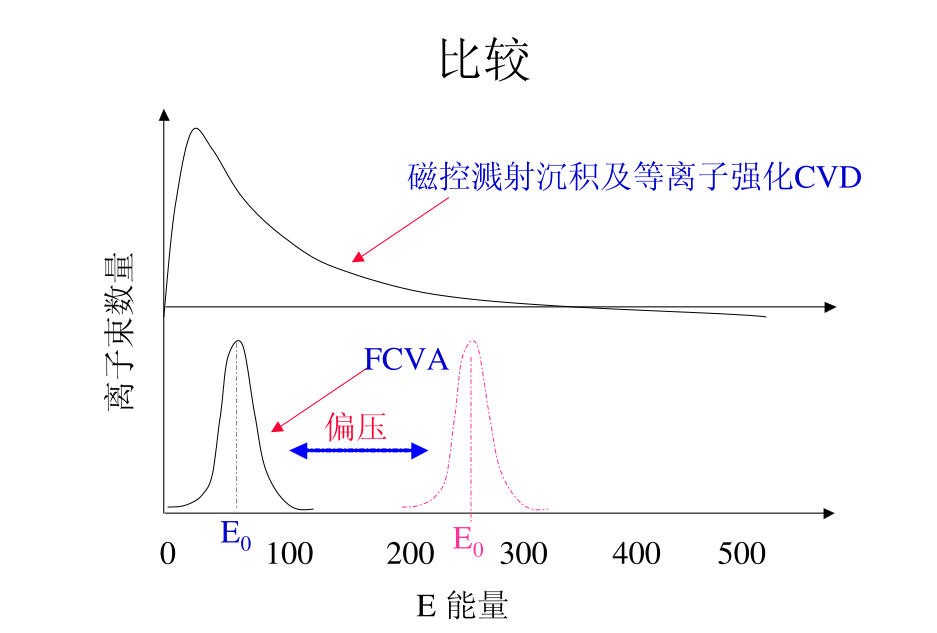 FCVA技術 FCVA技術