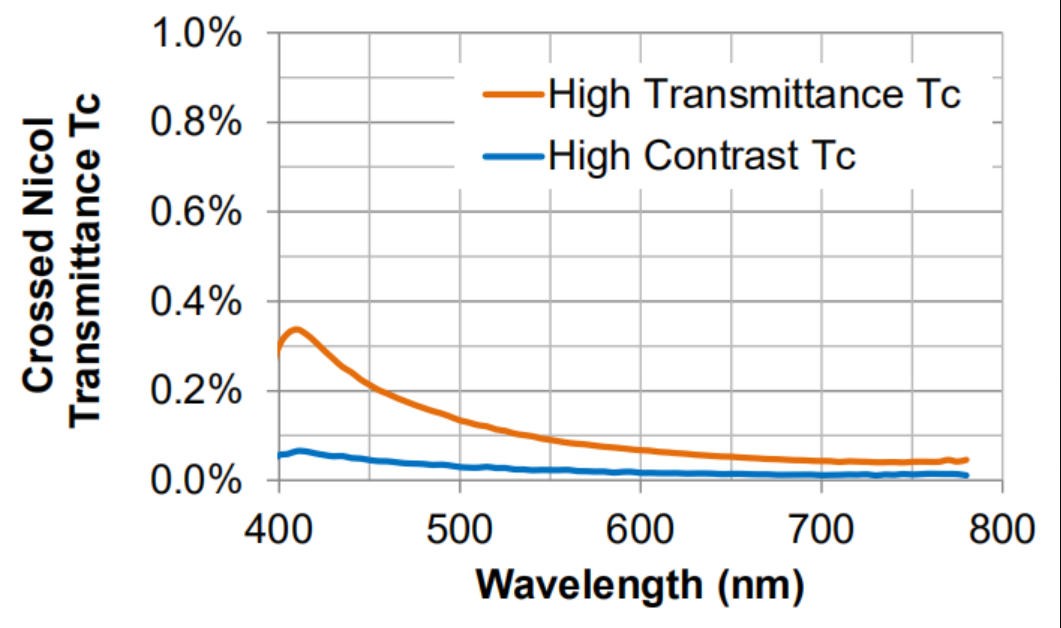 濾光片 金屬線柵偏振片典型數據2