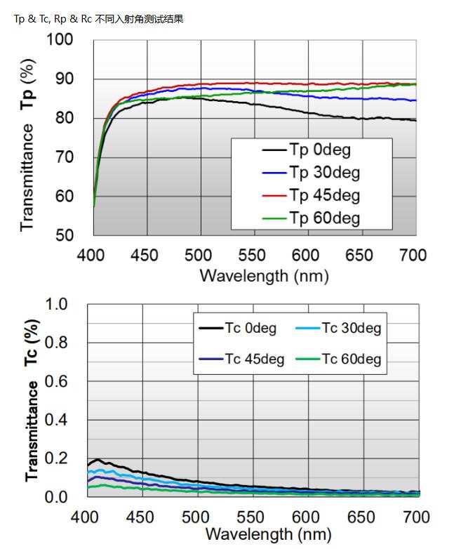 金屬線柵偏振片典型數據4 金屬線柵偏振片典型數據4