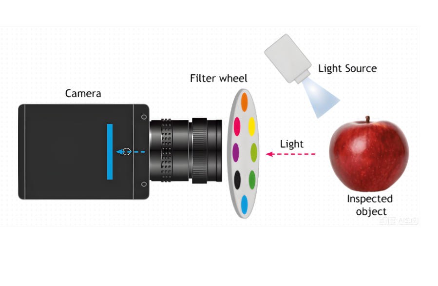 濾光片 輪型多光譜相機