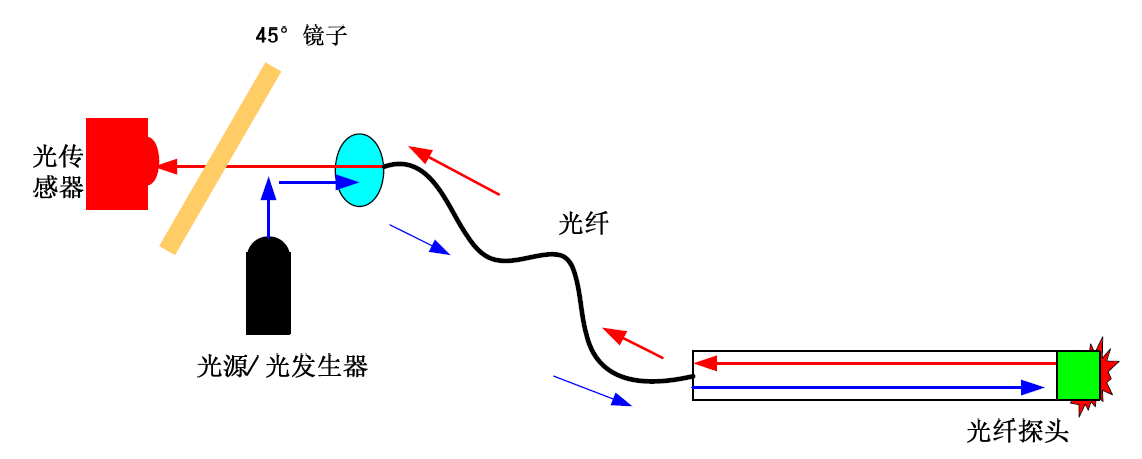 濾光片 熒光光纖測溫系統原理