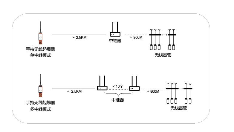 手持無線起爆器應(yīng)用